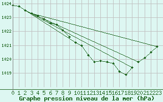 Courbe de la pression atmosphrique pour Mierkenis