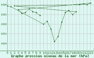 Courbe de la pression atmosphrique pour Giswil