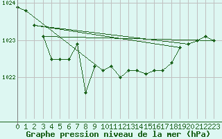 Courbe de la pression atmosphrique pour Punta Galea