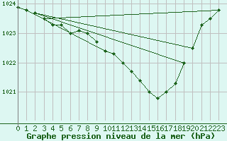 Courbe de la pression atmosphrique pour Shobdon