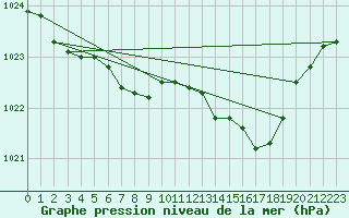 Courbe de la pression atmosphrique pour Weissenburg