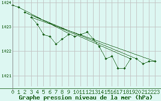 Courbe de la pression atmosphrique pour Glenanne