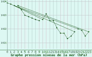 Courbe de la pression atmosphrique pour Treize-Vents (85)