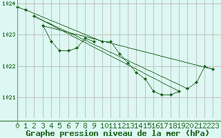 Courbe de la pression atmosphrique pour Xonrupt-Longemer (88)