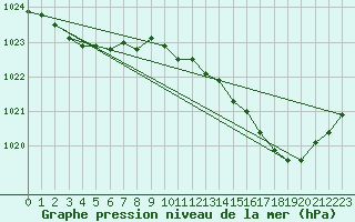 Courbe de la pression atmosphrique pour Tours (37)