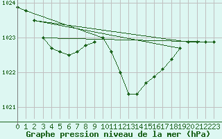 Courbe de la pression atmosphrique pour Tat