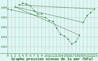 Courbe de la pression atmosphrique pour Waldmunchen