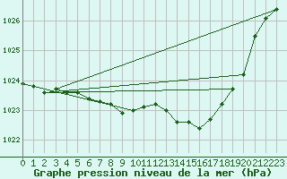 Courbe de la pression atmosphrique pour Keswick