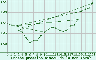 Courbe de la pression atmosphrique pour Bridel (Lu)