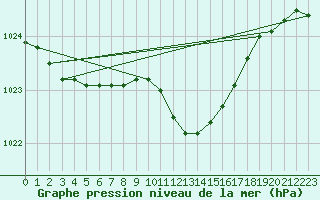 Courbe de la pression atmosphrique pour Interlaken