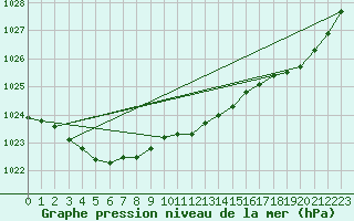 Courbe de la pression atmosphrique pour Saffr (44)