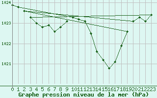 Courbe de la pression atmosphrique pour Solenzara - Base arienne (2B)