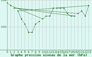 Courbe de la pression atmosphrique pour Plouguerneau (29)