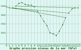 Courbe de la pression atmosphrique pour Botosani