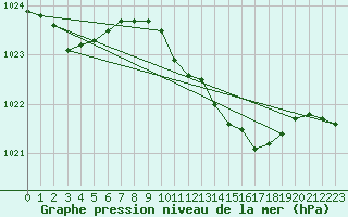 Courbe de la pression atmosphrique pour Pershore