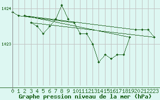 Courbe de la pression atmosphrique pour Roches Point