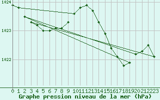 Courbe de la pression atmosphrique pour Agde (34)