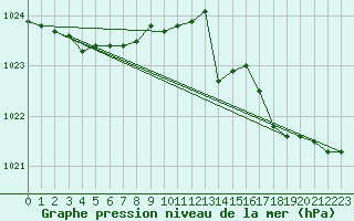 Courbe de la pression atmosphrique pour Hyres (83)