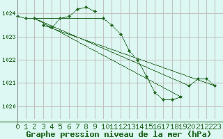 Courbe de la pression atmosphrique pour Marham