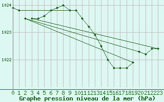 Courbe de la pression atmosphrique pour Potsdam