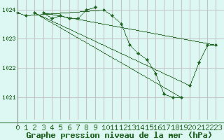 Courbe de la pression atmosphrique pour Belfort-Dorans (90)