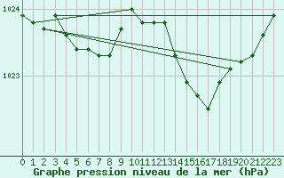 Courbe de la pression atmosphrique pour Lans-en-Vercors (38)