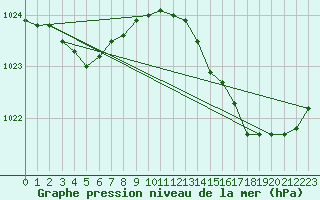 Courbe de la pression atmosphrique pour Pointe de Chassiron (17)