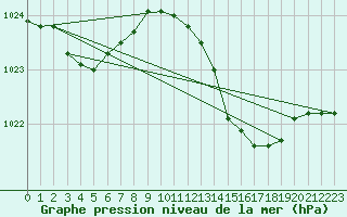 Courbe de la pression atmosphrique pour Le Bourget (93)