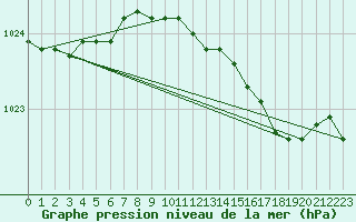 Courbe de la pression atmosphrique pour Pembrey Sands