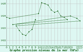 Courbe de la pression atmosphrique pour Vars - Col de Jaffueil (05)