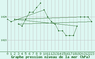 Courbe de la pression atmosphrique pour Kyritz