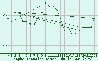 Courbe de la pression atmosphrique pour Lannion (22)