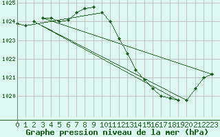 Courbe de la pression atmosphrique pour Albi (81)