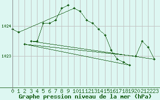 Courbe de la pression atmosphrique pour San Vicente de la Barquera