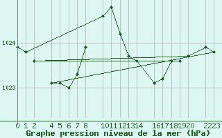 Courbe de la pression atmosphrique pour Porto Colom
