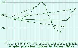 Courbe de la pression atmosphrique pour Bordeaux (33)