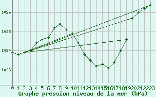 Courbe de la pression atmosphrique pour Orense