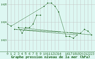 Courbe de la pression atmosphrique pour Saint-Brieuc (22)