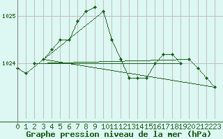 Courbe de la pression atmosphrique pour Neuhutten-Spessart