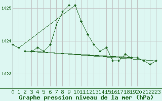 Courbe de la pression atmosphrique pour Giessen