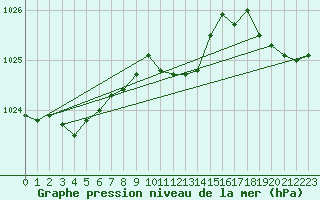 Courbe de la pression atmosphrique pour la bouée 62145