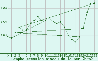 Courbe de la pression atmosphrique pour Tarbes (65)