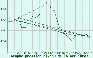 Courbe de la pression atmosphrique pour Tarbes (65)