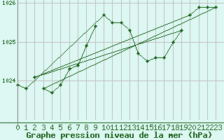 Courbe de la pression atmosphrique pour Landser (68)