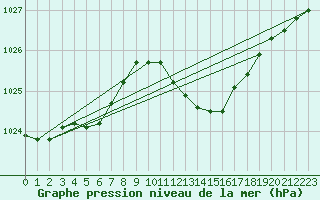 Courbe de la pression atmosphrique pour Nancy - Ochey (54)