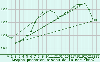 Courbe de la pression atmosphrique pour Leutkirch-Herlazhofen