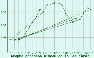 Courbe de la pression atmosphrique pour Haegen (67)