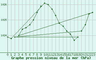 Courbe de la pression atmosphrique pour Landser (68)