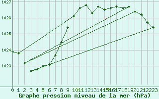 Courbe de la pression atmosphrique pour Weiden