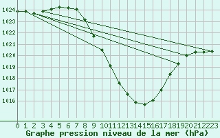 Courbe de la pression atmosphrique pour Sion (Sw)